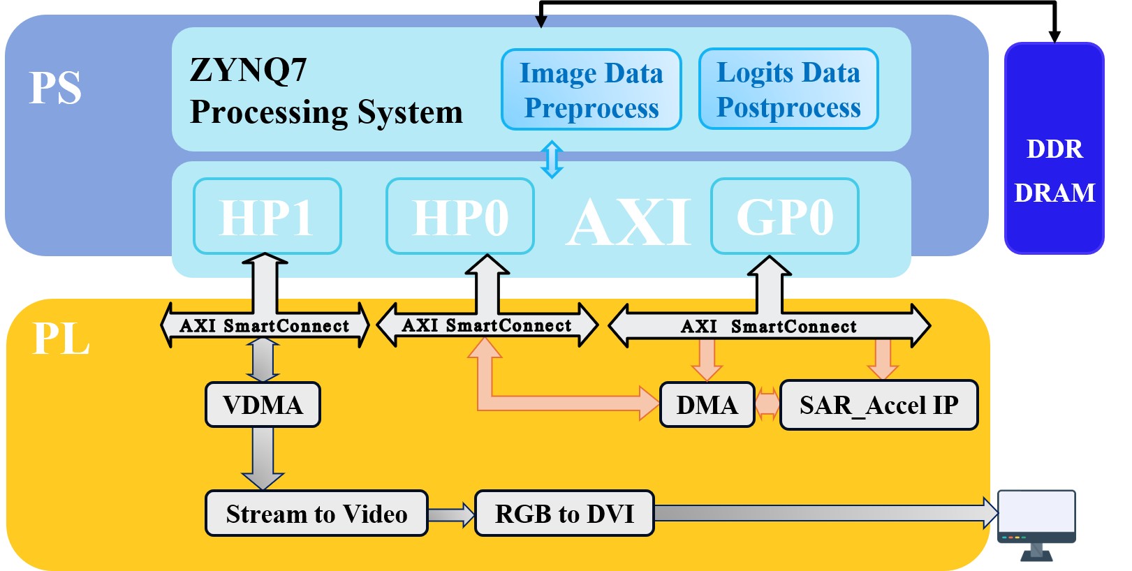 Zynq SoC Hardware Architecture