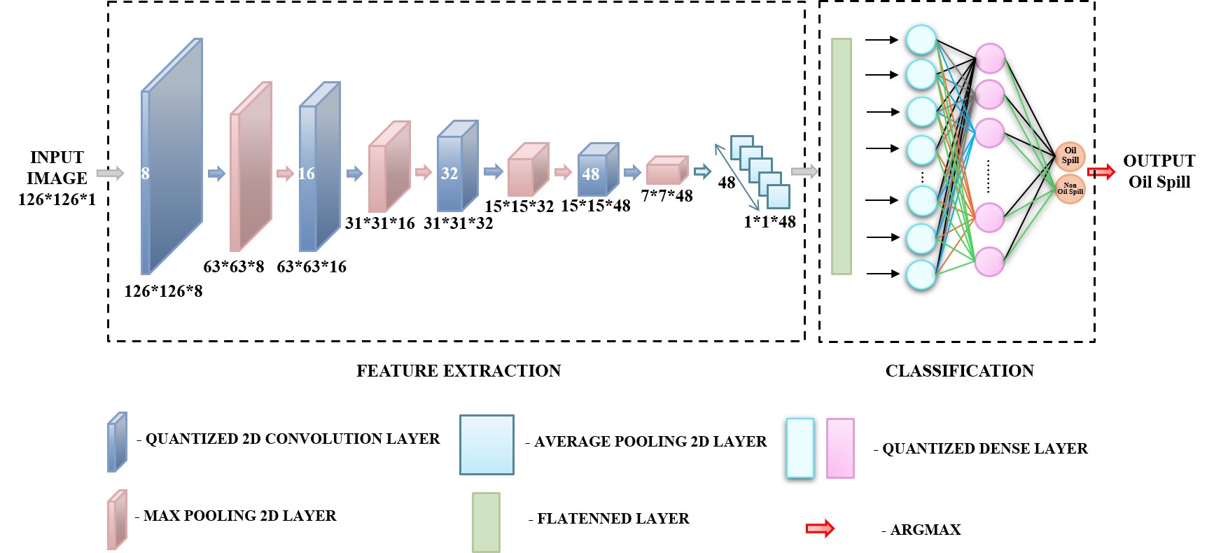 Quantized CNN Architecture